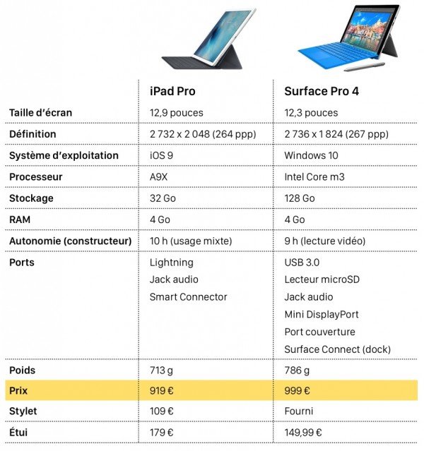 iPad Pro et Surface Pro 4 - les specs